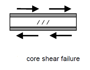 core-shear