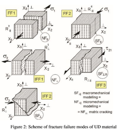 FMC Failure Modes