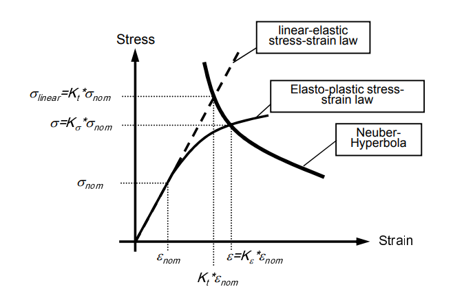 Neuber-Hyperbola