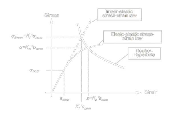 Neuber-Hyperbola